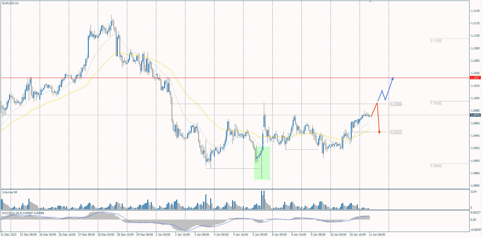 The EUR/USD currency pair