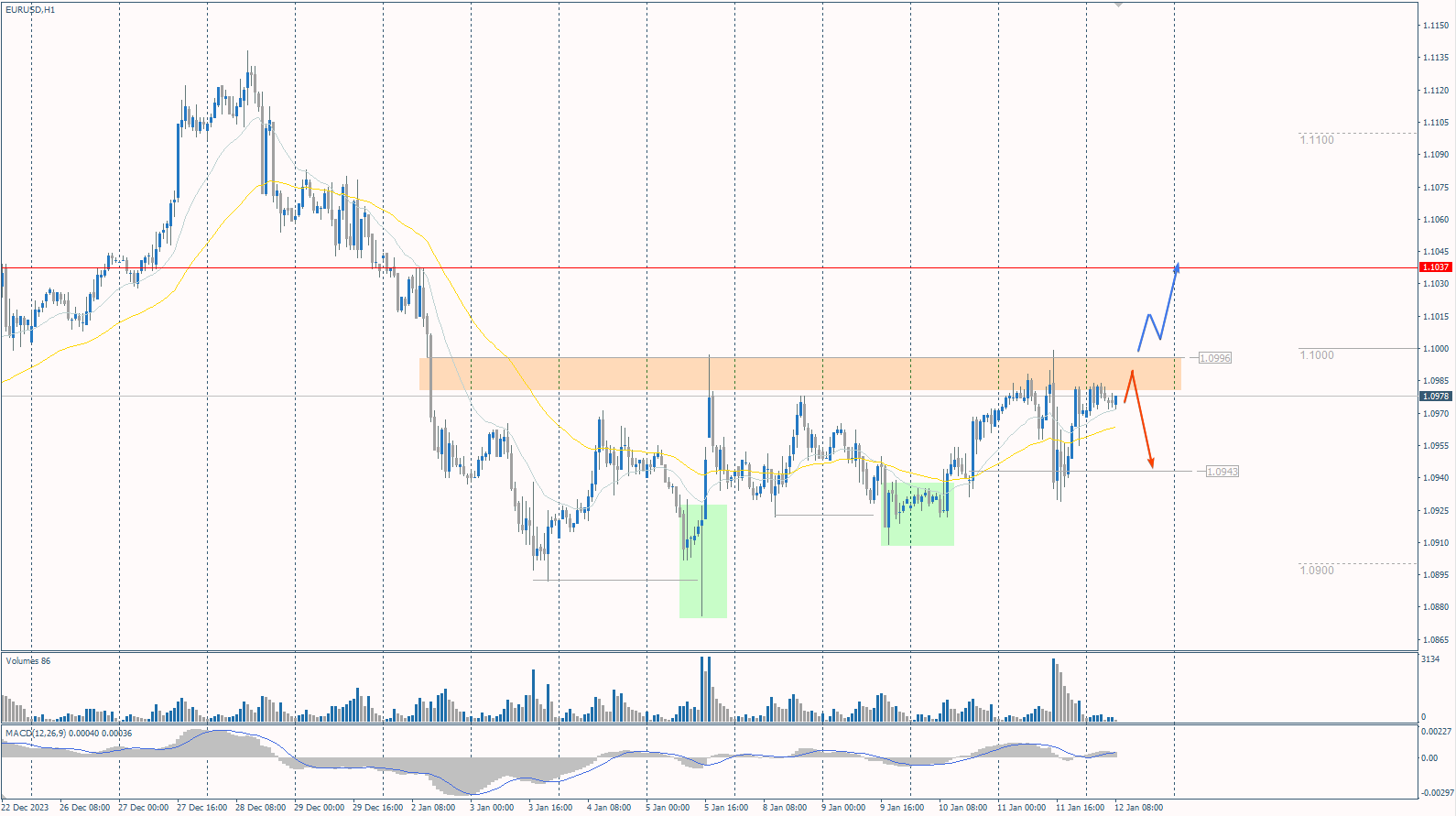 The EUR/USD currency pair
