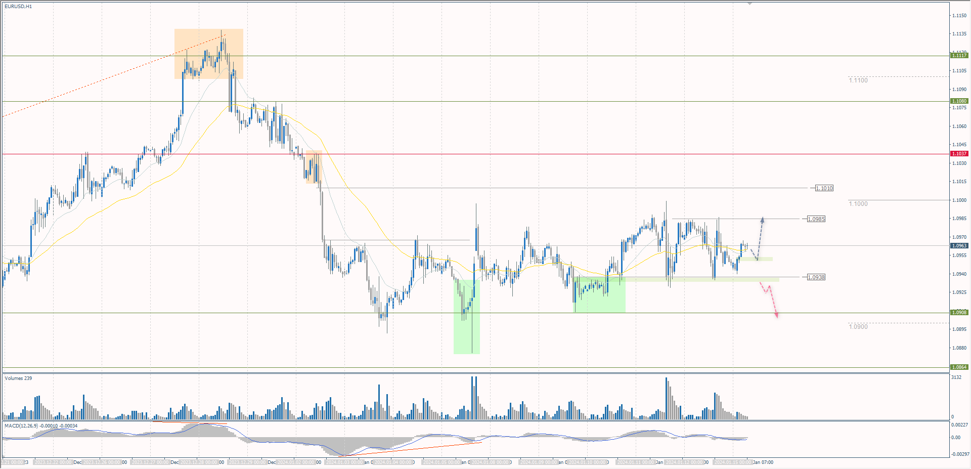 The EUR/USD currency pair