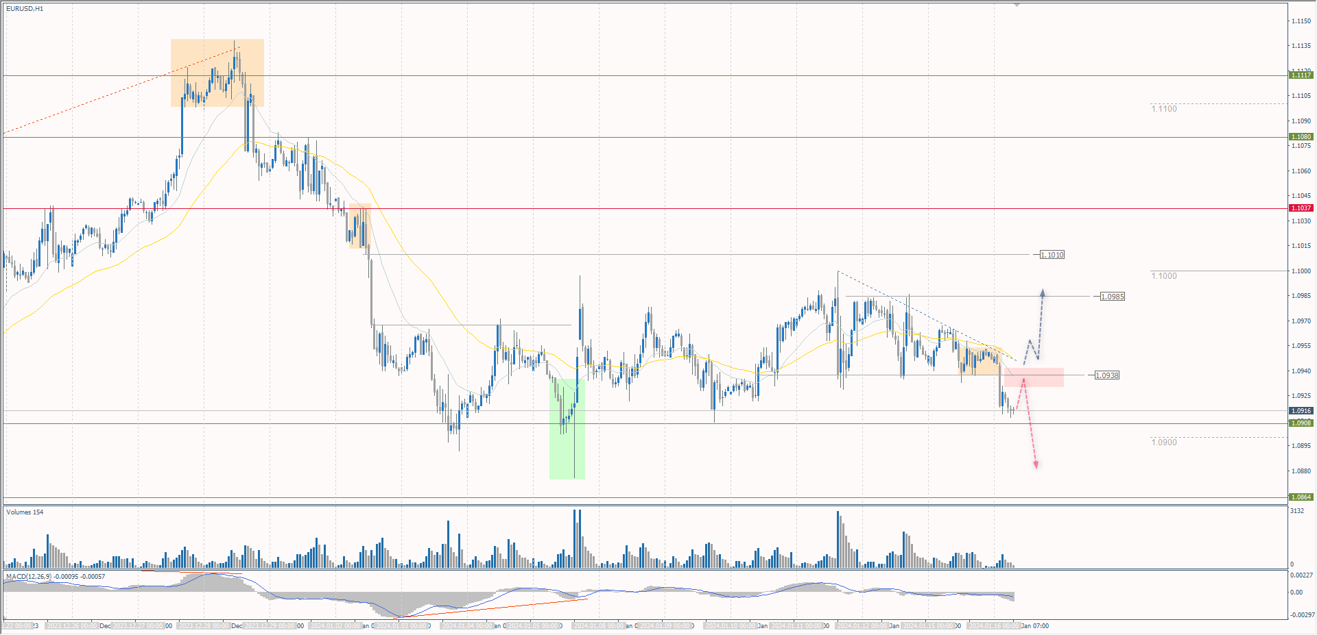 The EUR/USD currency pair