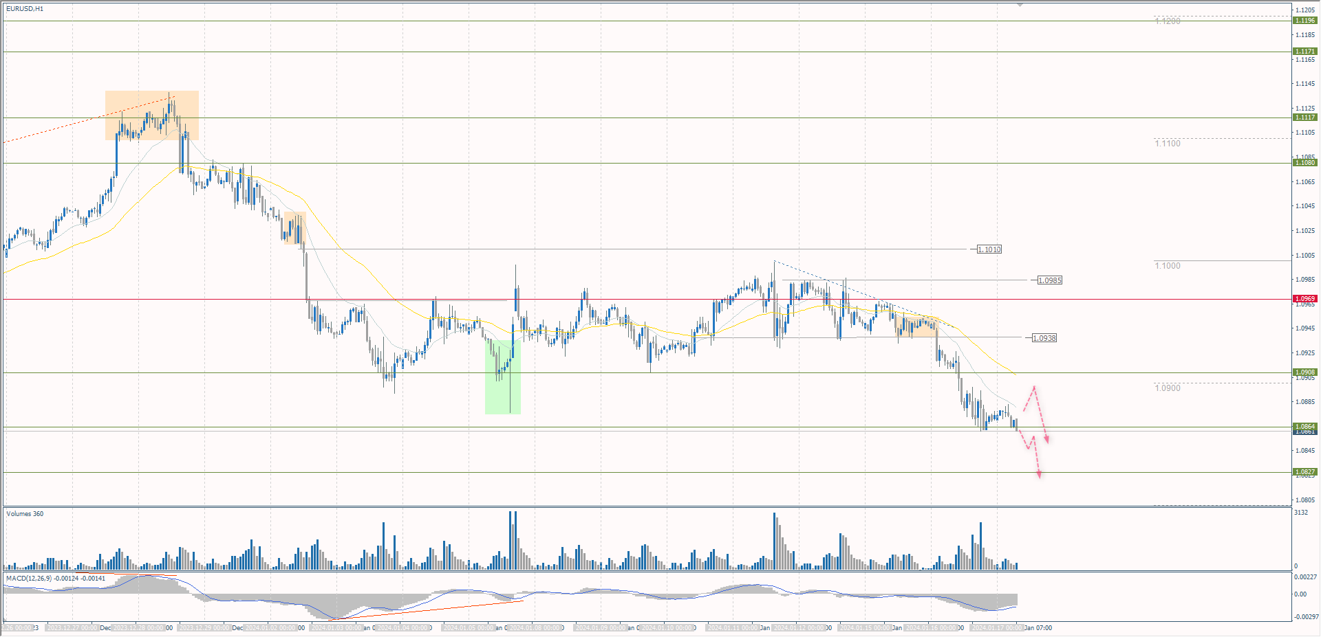 The EUR/USD currency pair