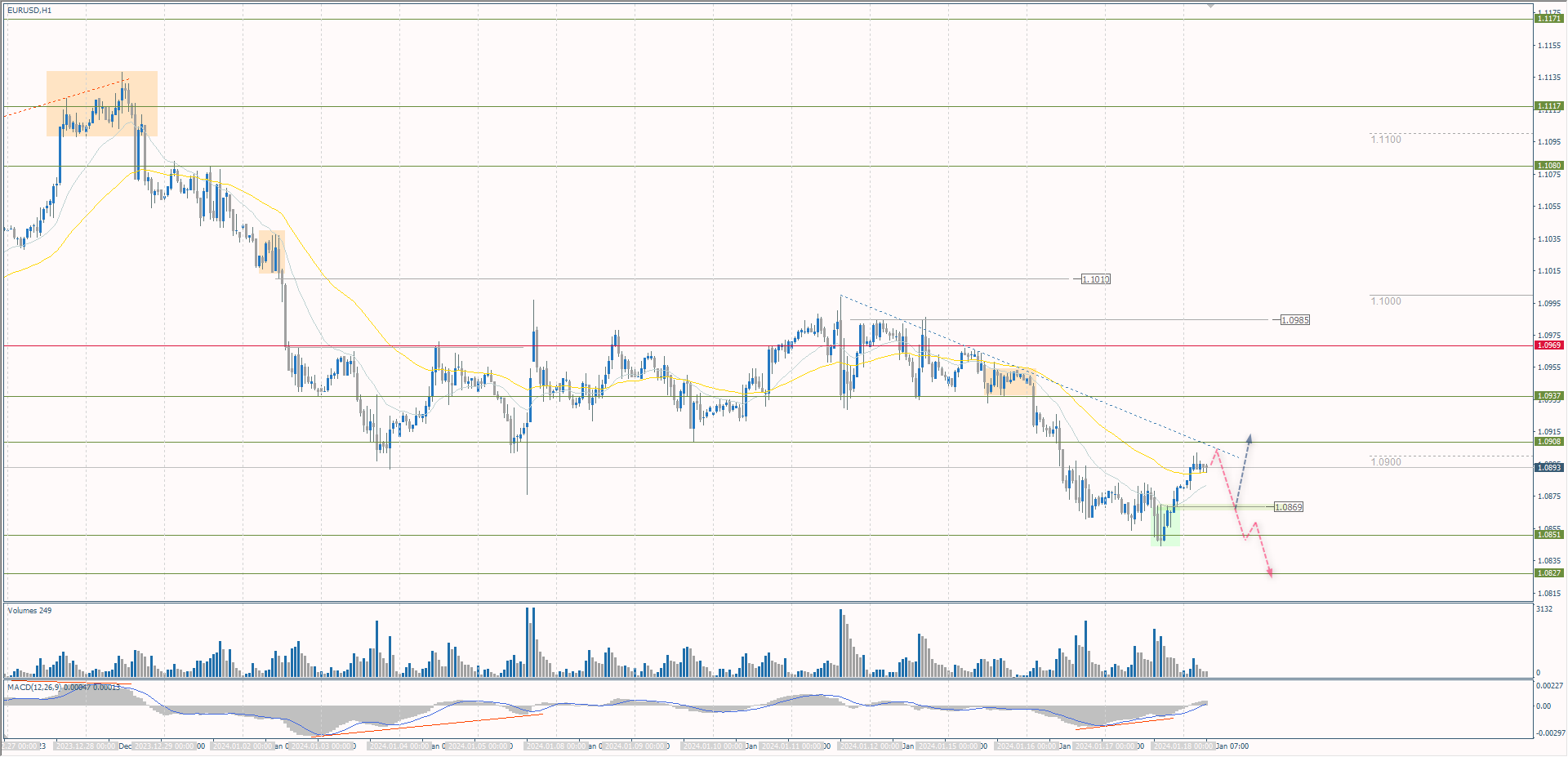 The EUR/USD currency pair