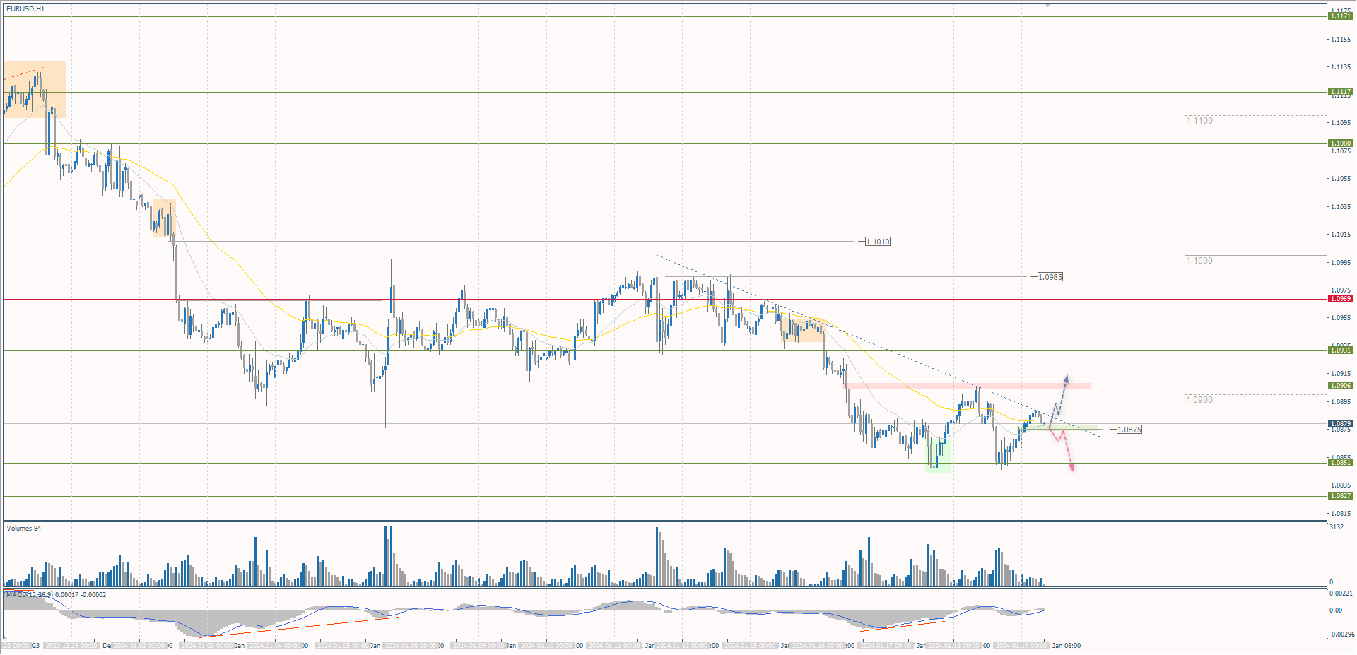 The EUR/USD currency pair