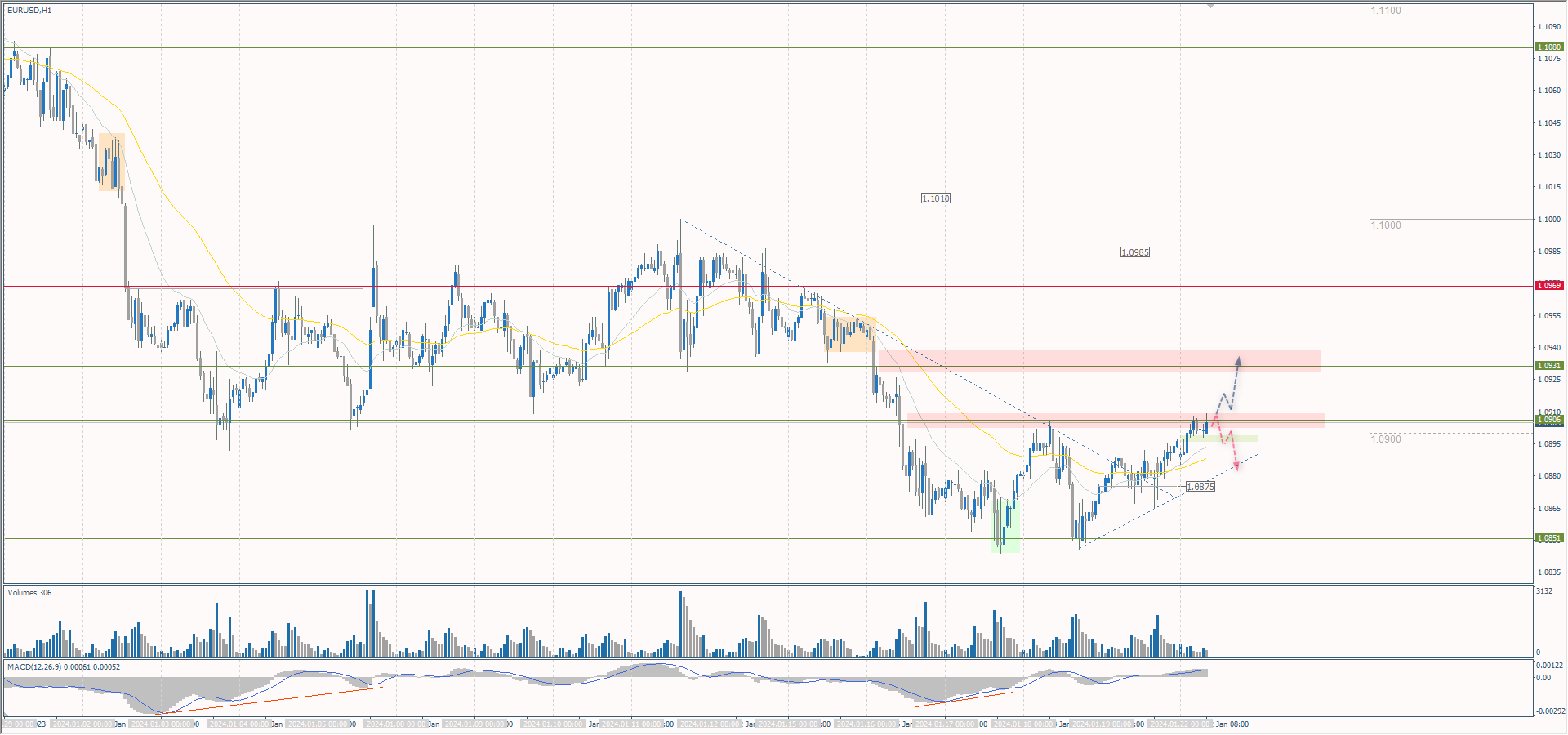 The EUR/USD currency pair