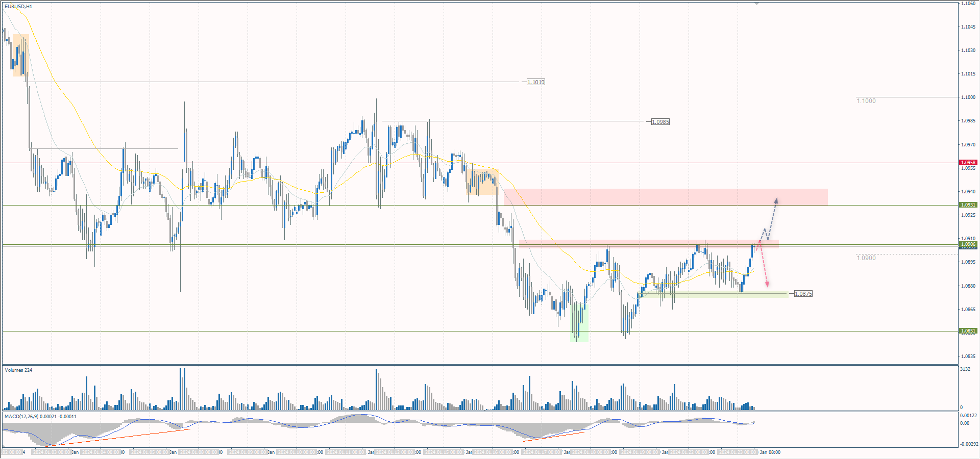 The EUR/USD currency pair