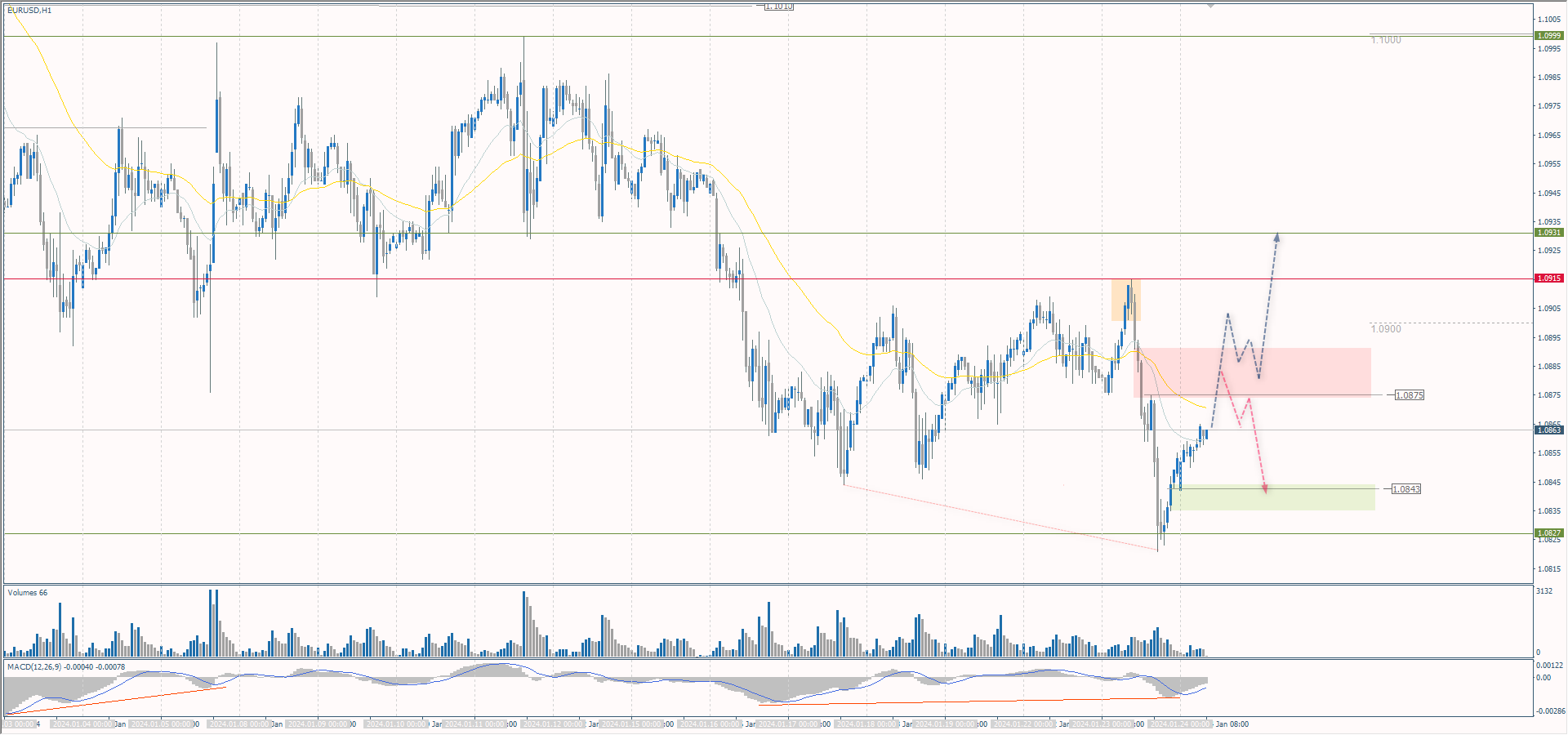 The EUR/USD currency pair