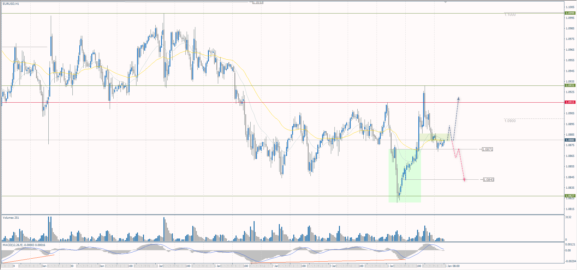 The EUR/USD currency pair