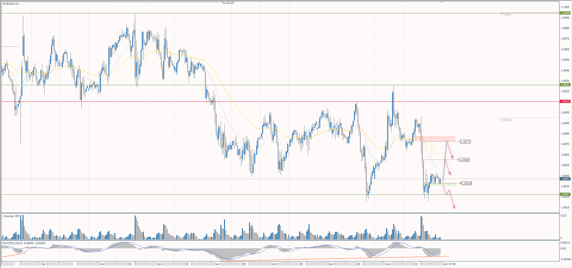 The EUR/USD currency pair
