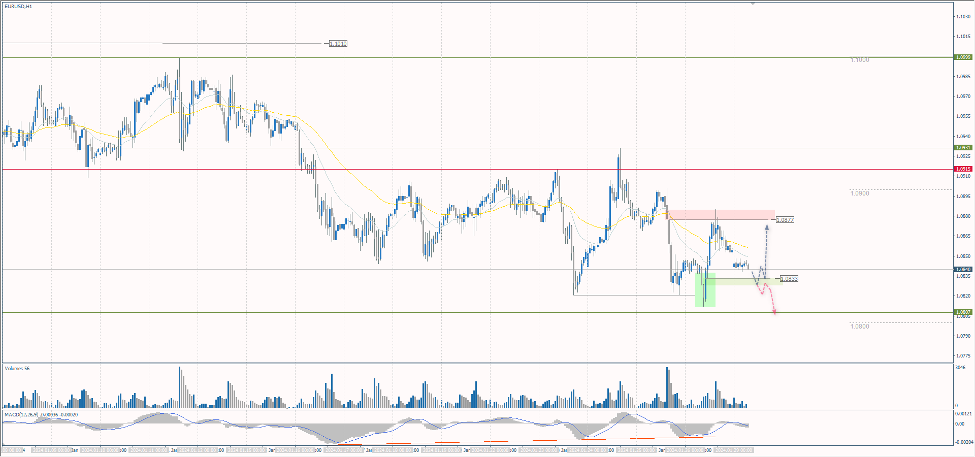 The EUR/USD currency pair
