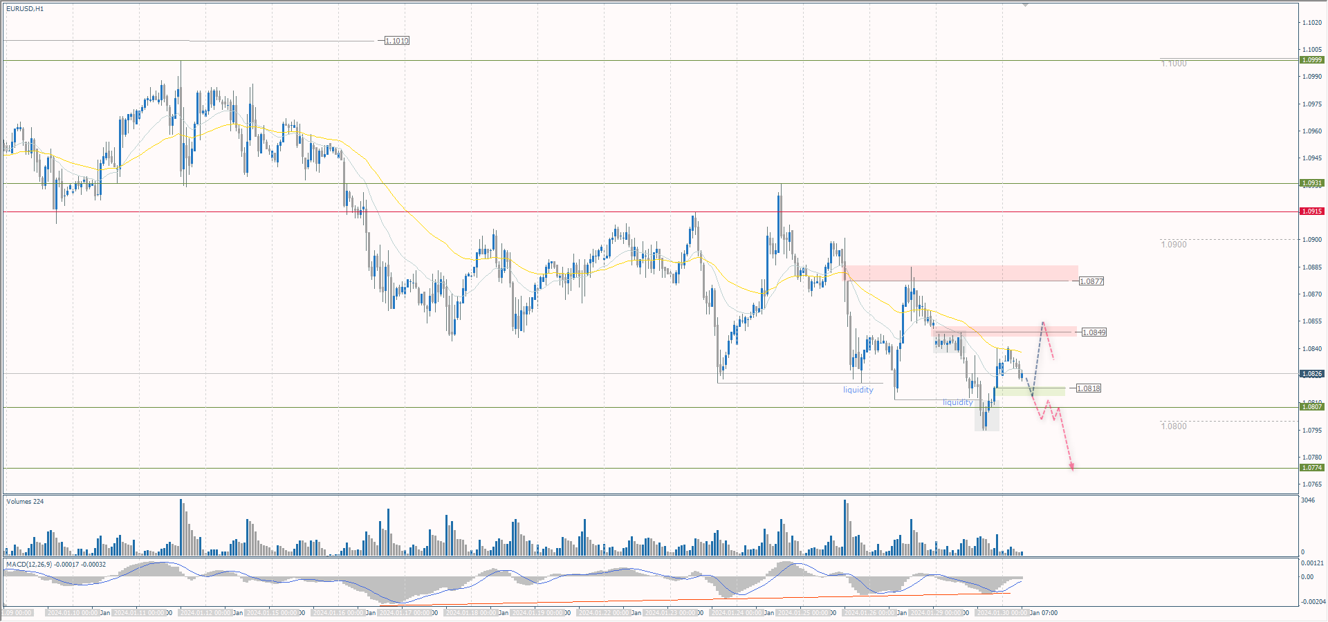 The EUR/USD currency pair