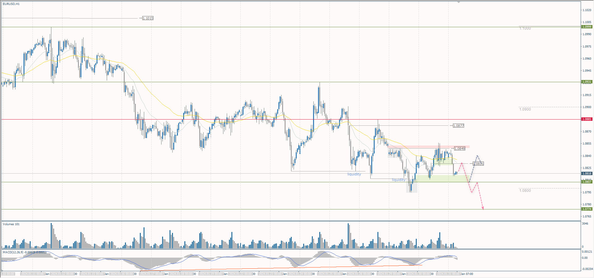 The EUR/USD currency pair