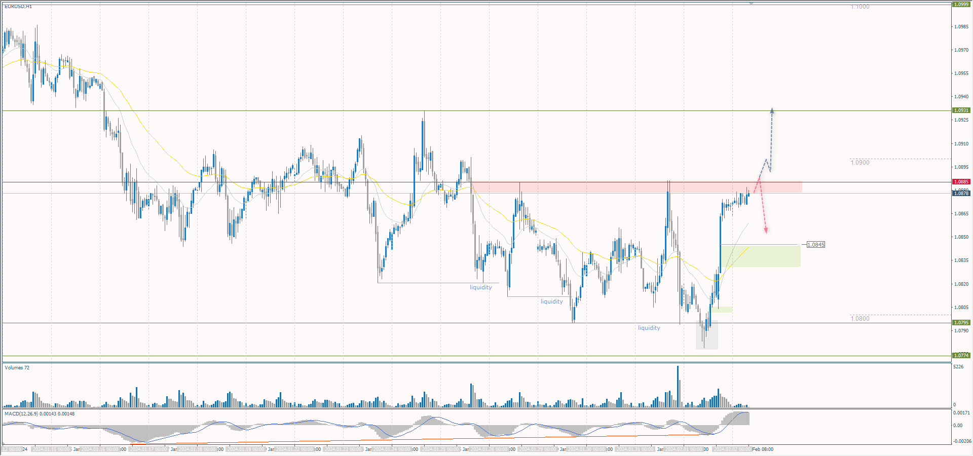 The EUR/USD currency pair
