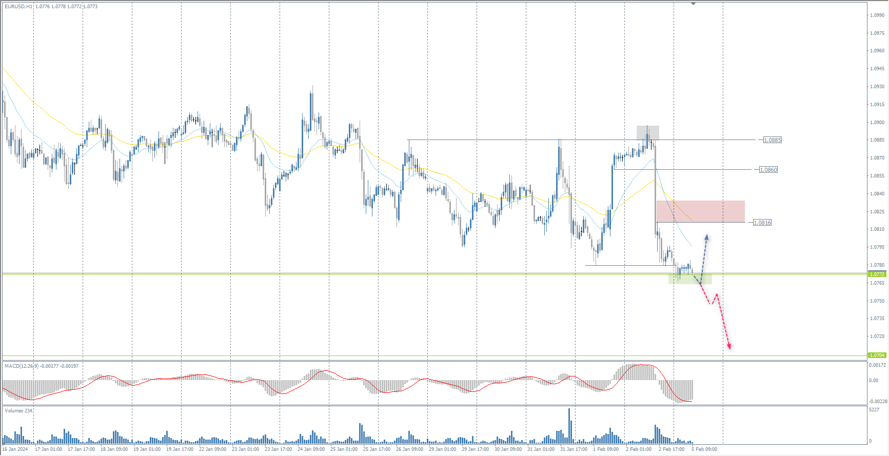 The EUR/USD currency pair