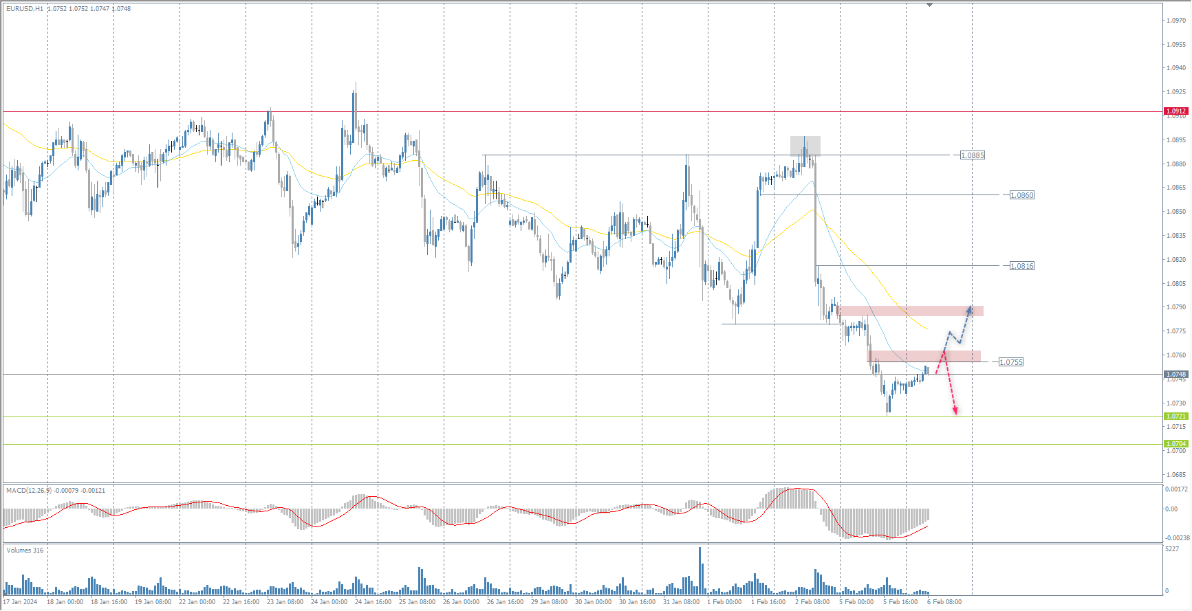 The EUR/USD currency pair