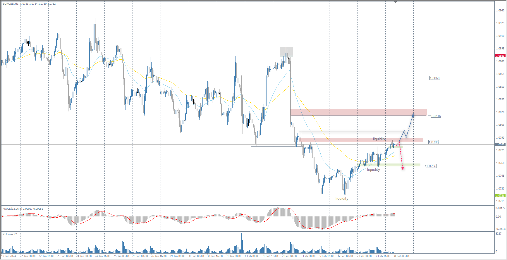 The EUR/USD currency pair