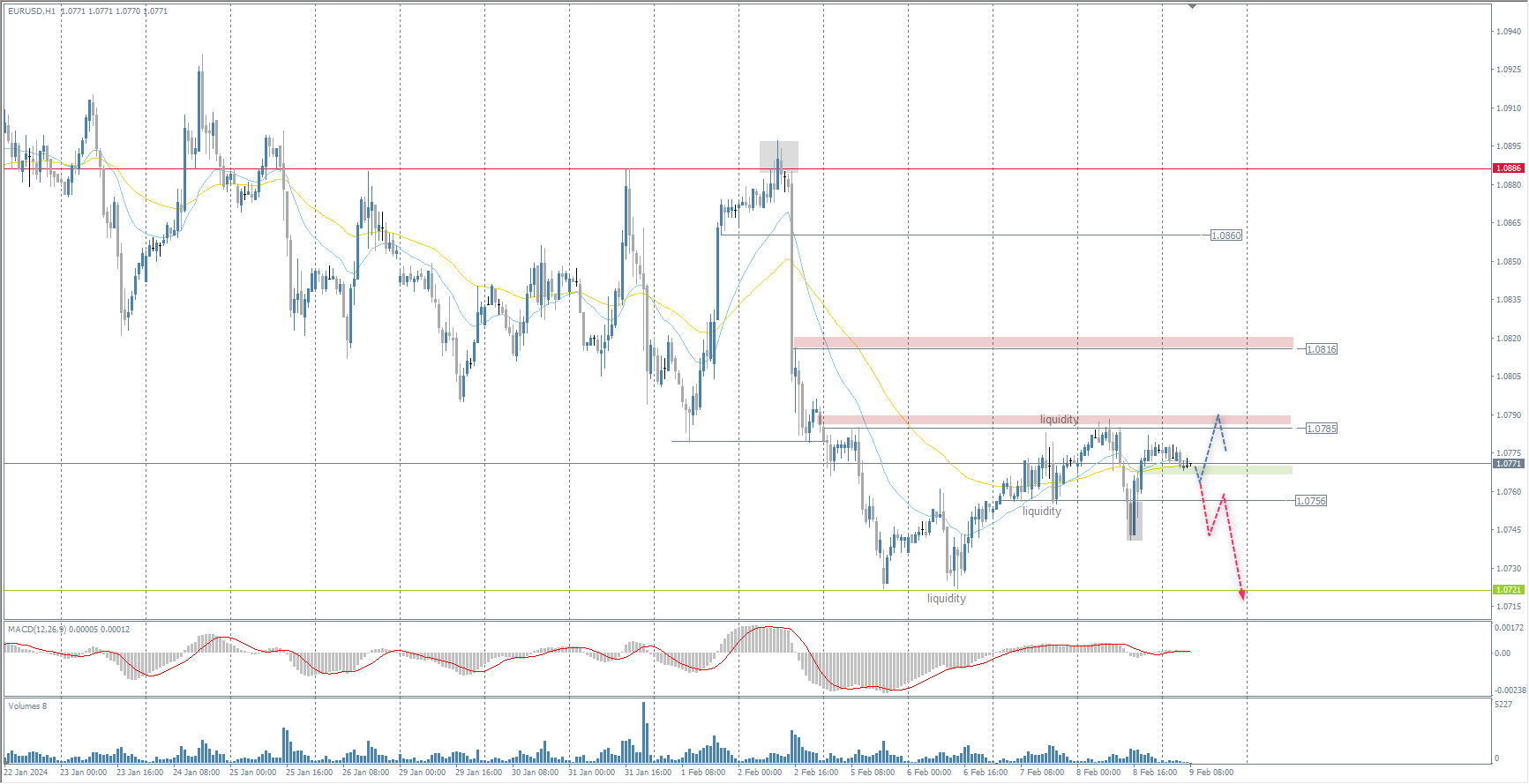 The EUR/USD currency pair