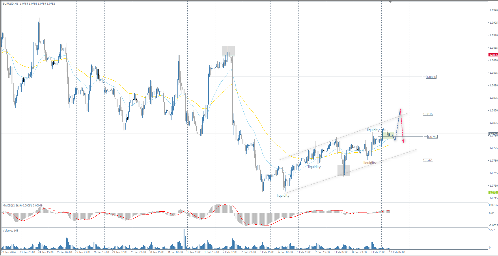The EUR/USD currency pair