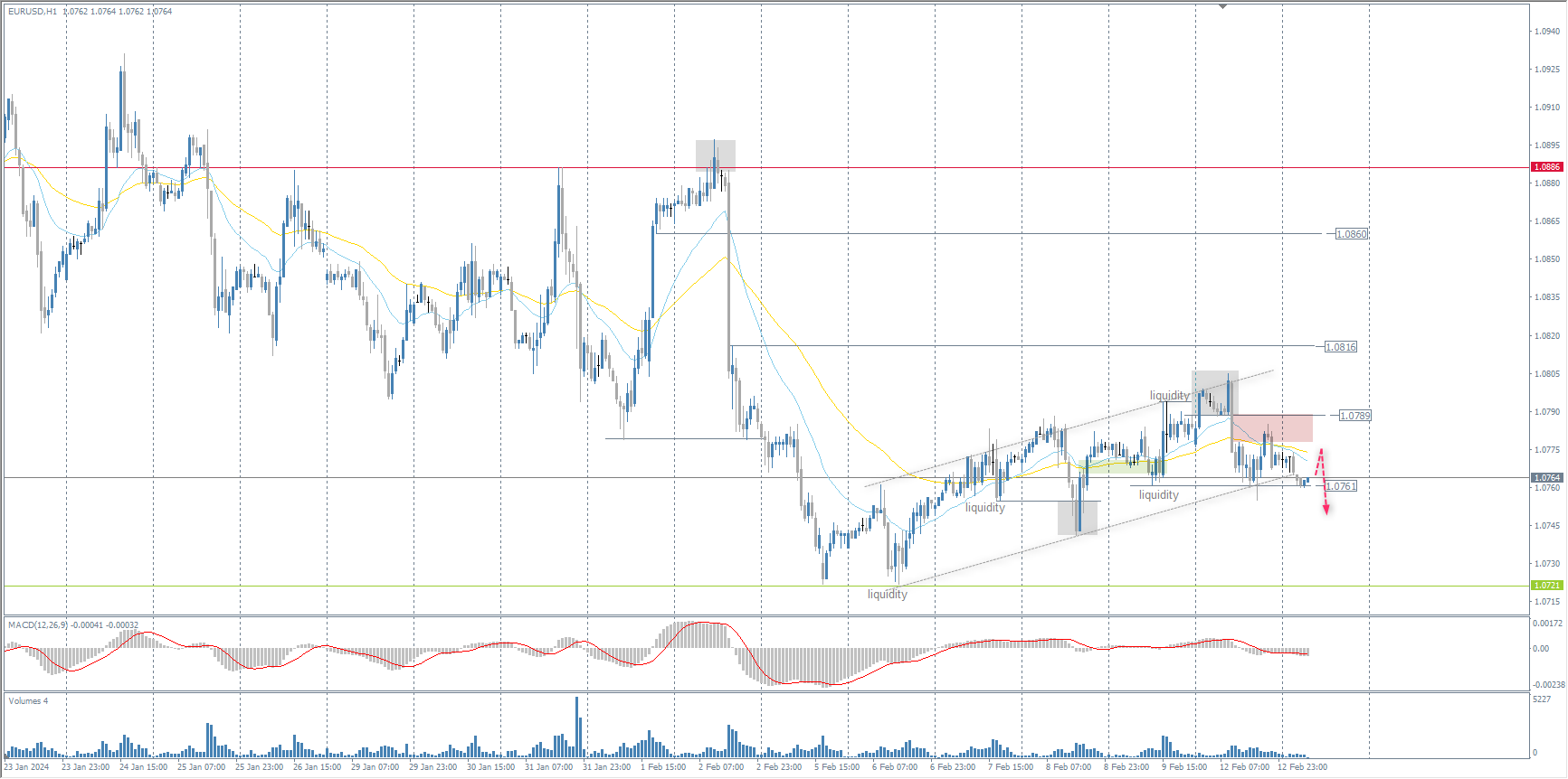 The EUR/USD currency pair