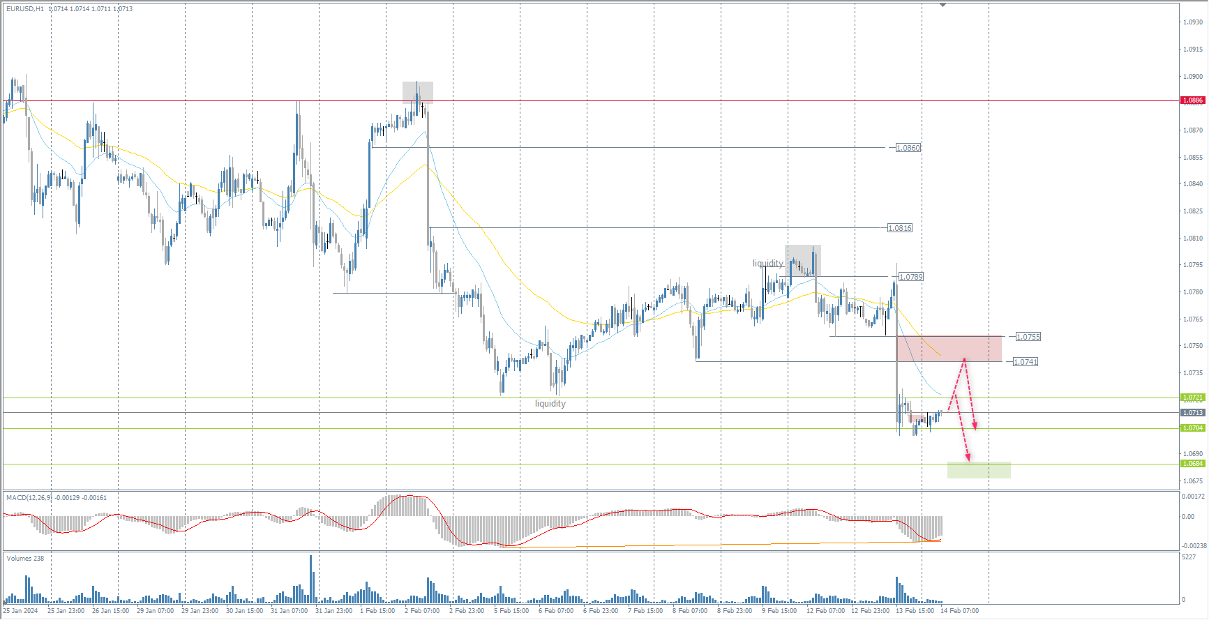 The EUR/USD currency pair