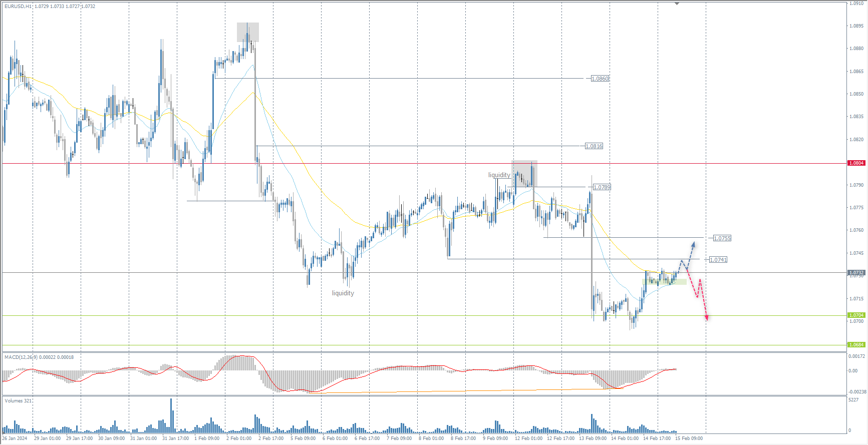 The EUR/USD currency pair