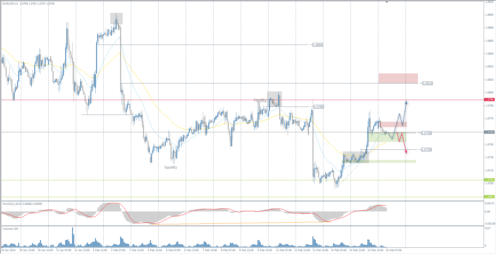 The EUR/USD currency pair