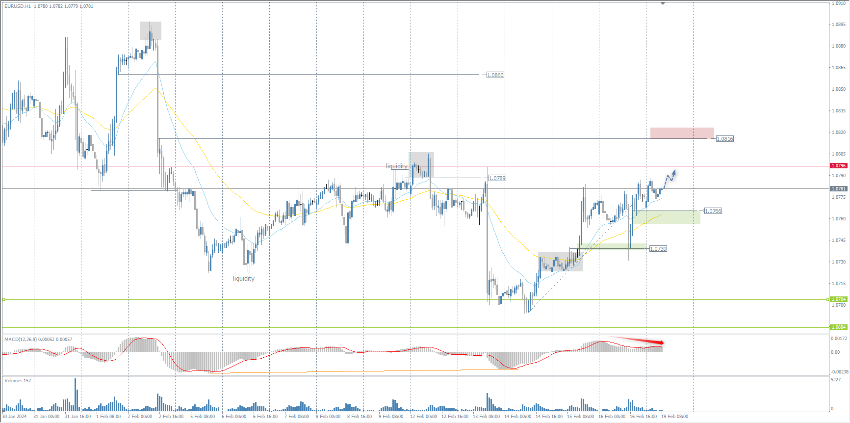 The EUR/USD currency pair