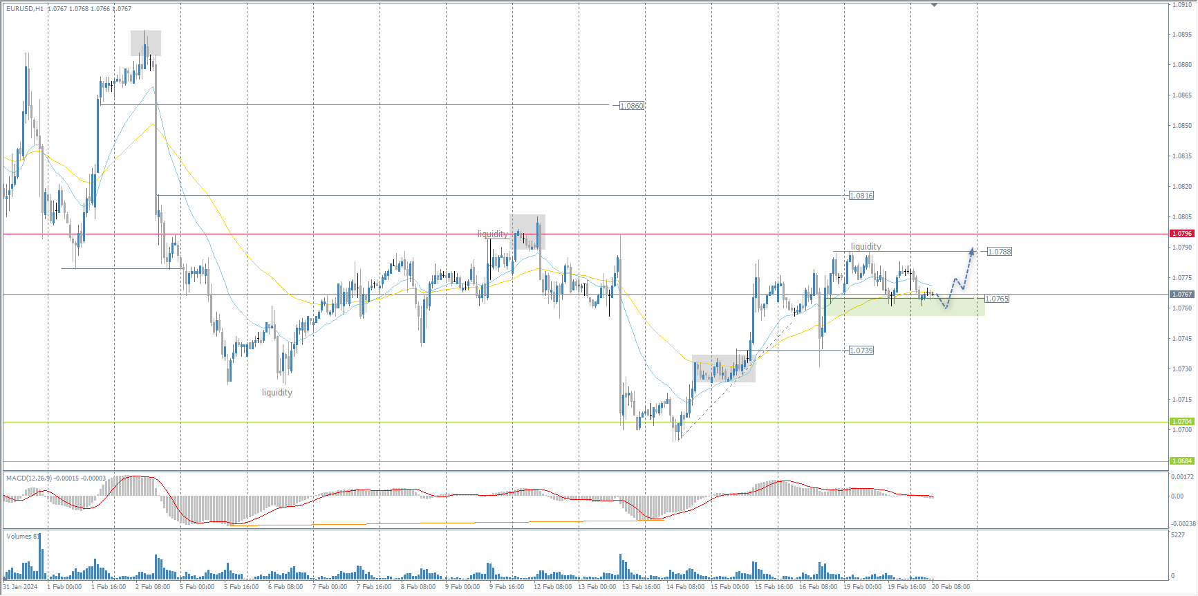 The EUR/USD currency pair