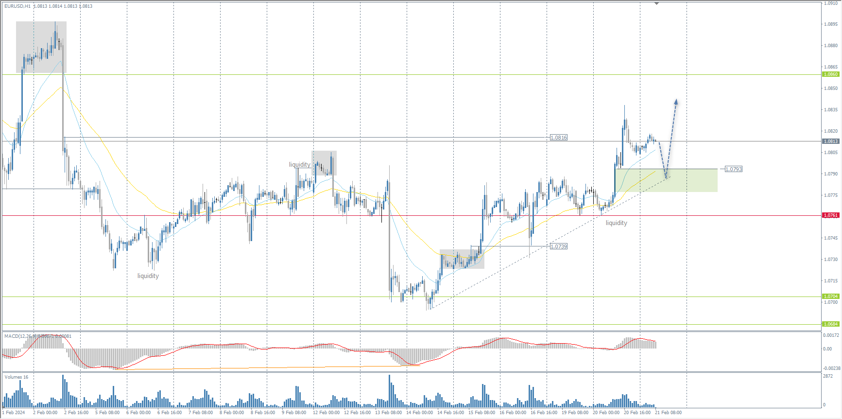 The EUR/USD currency pair