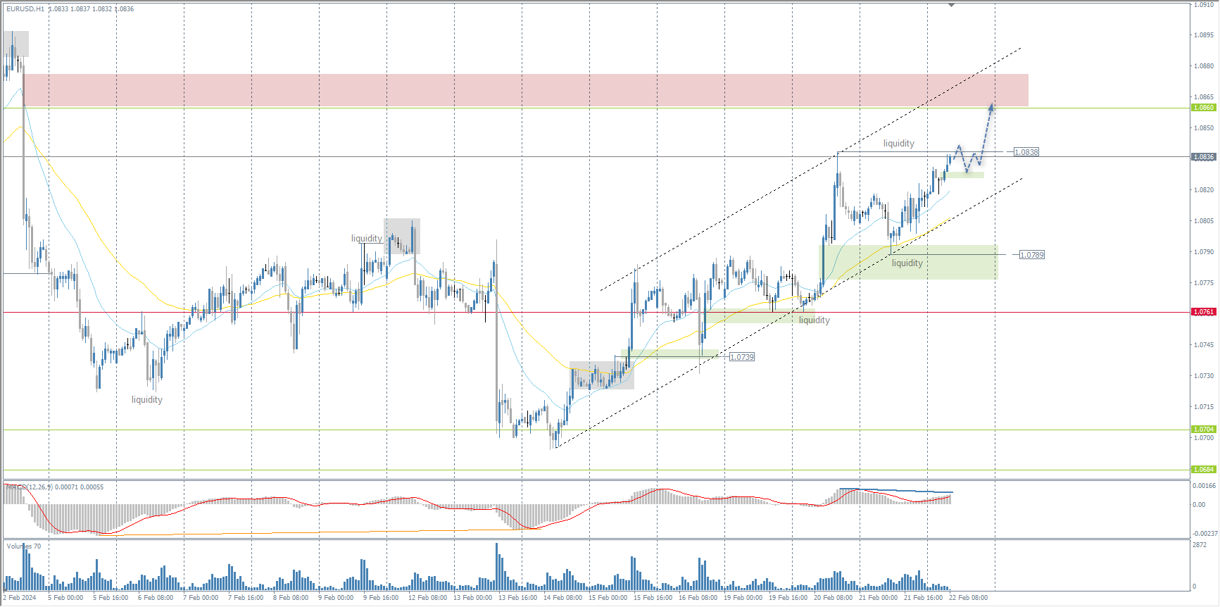 The EUR/USD currency pair