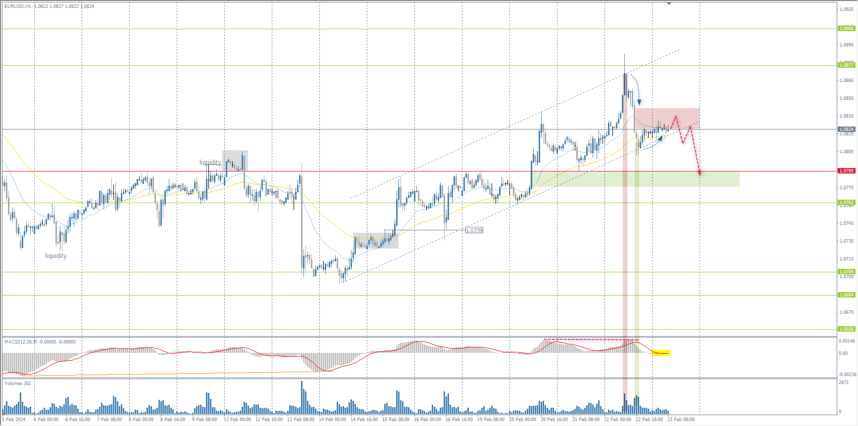 The EUR/USD currency pair