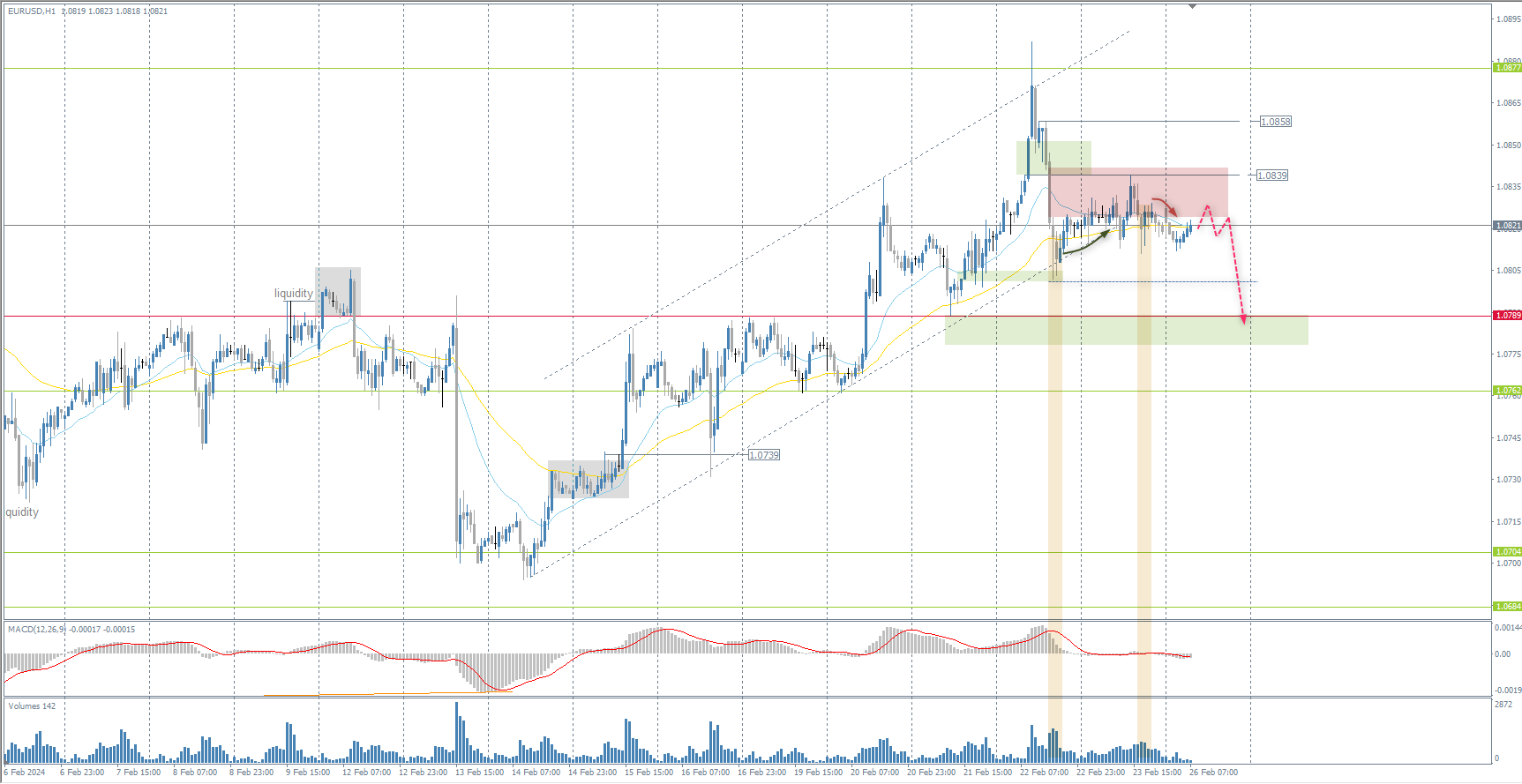 The EUR/USD currency pair