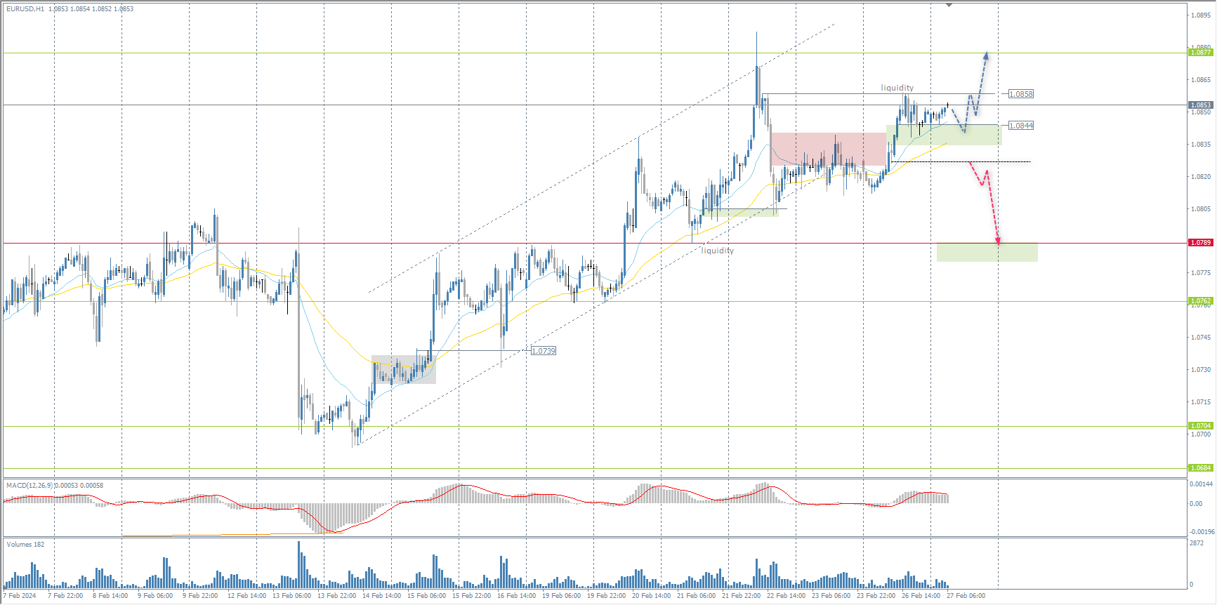 The EUR/USD currency pair
