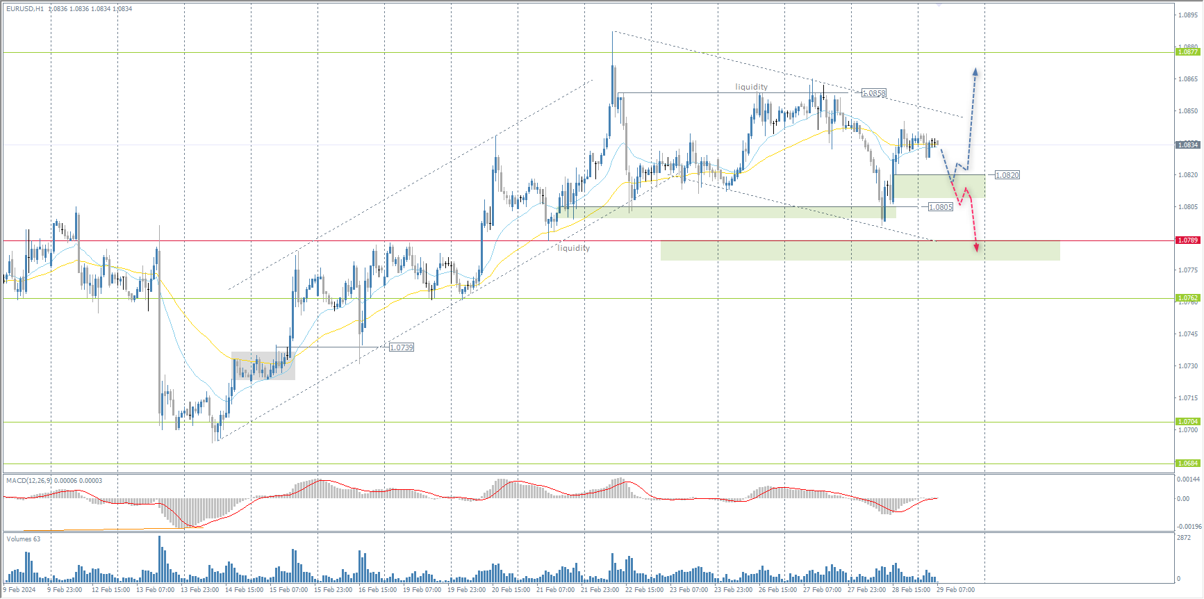 The EUR/USD currency pair