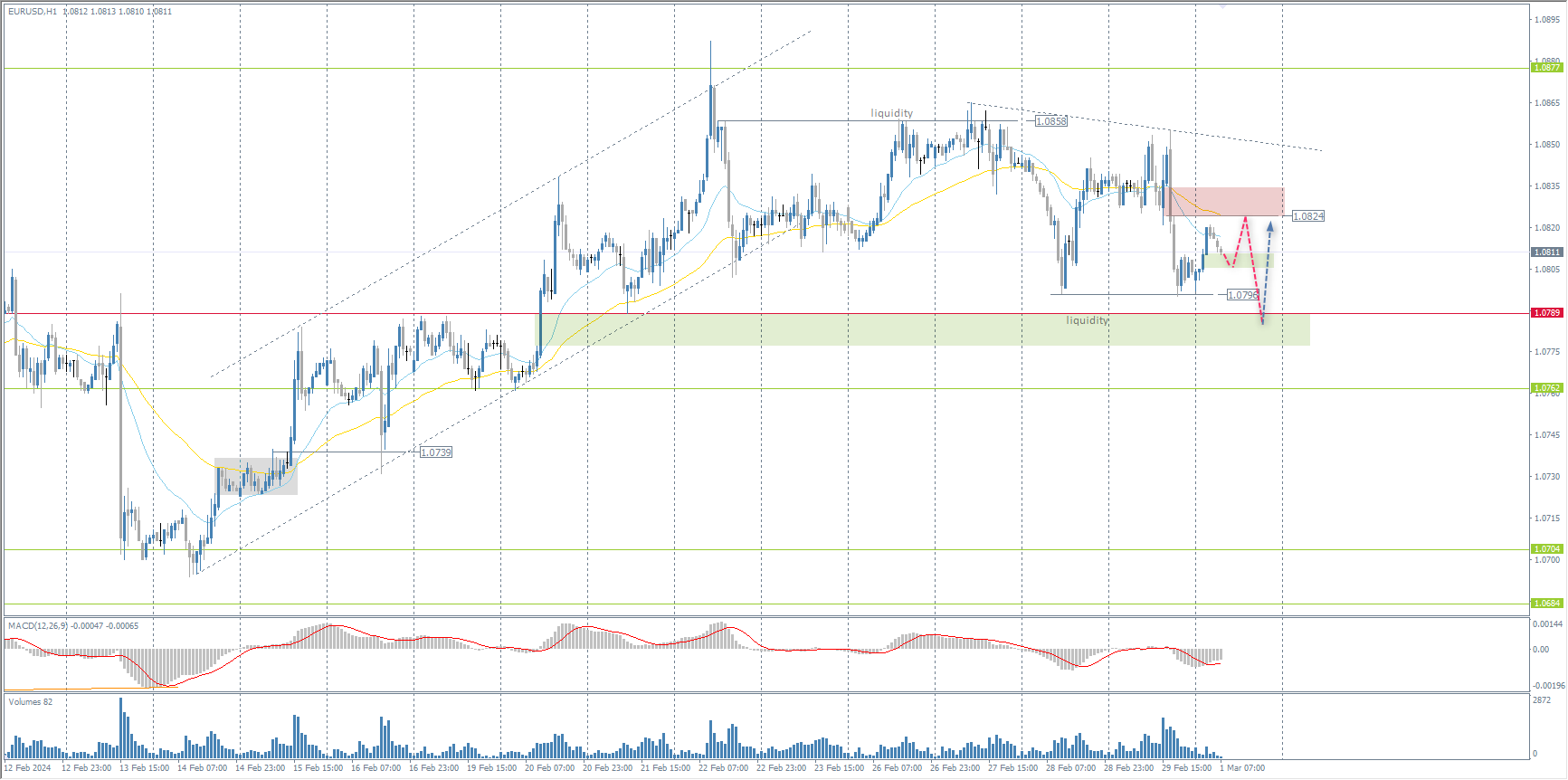 The EUR/USD currency pair