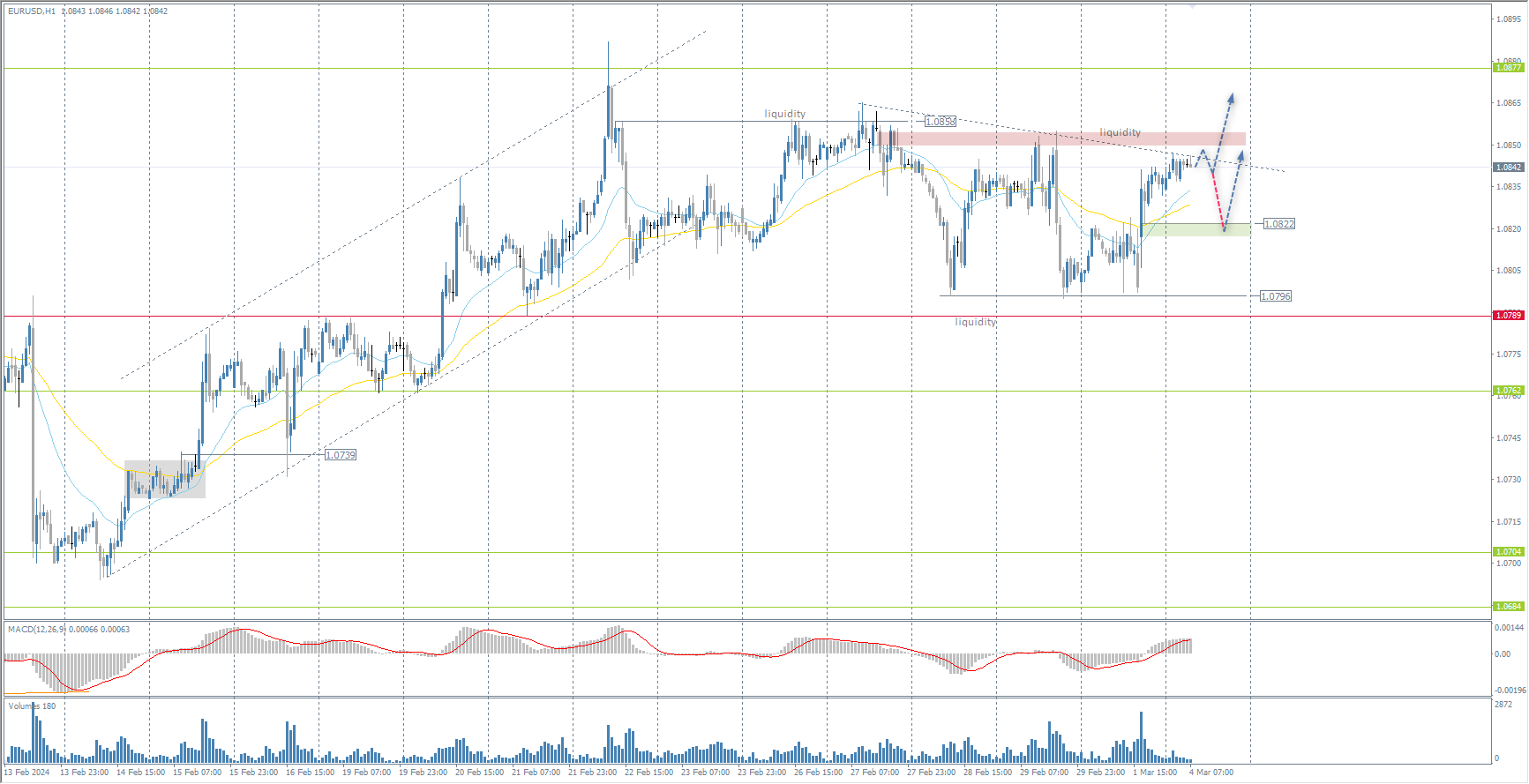 The EUR/USD currency pair