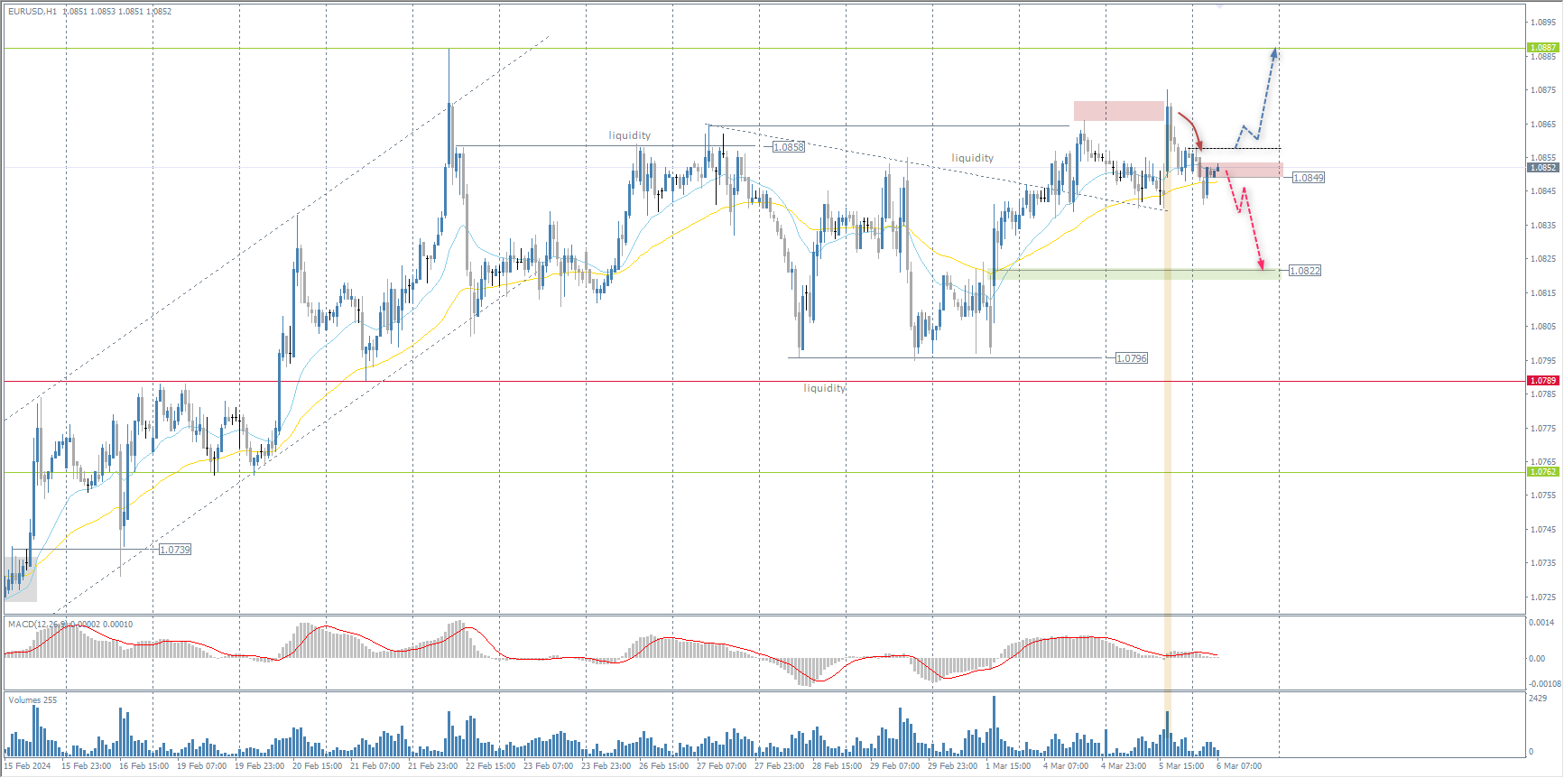 The EUR/USD currency pair