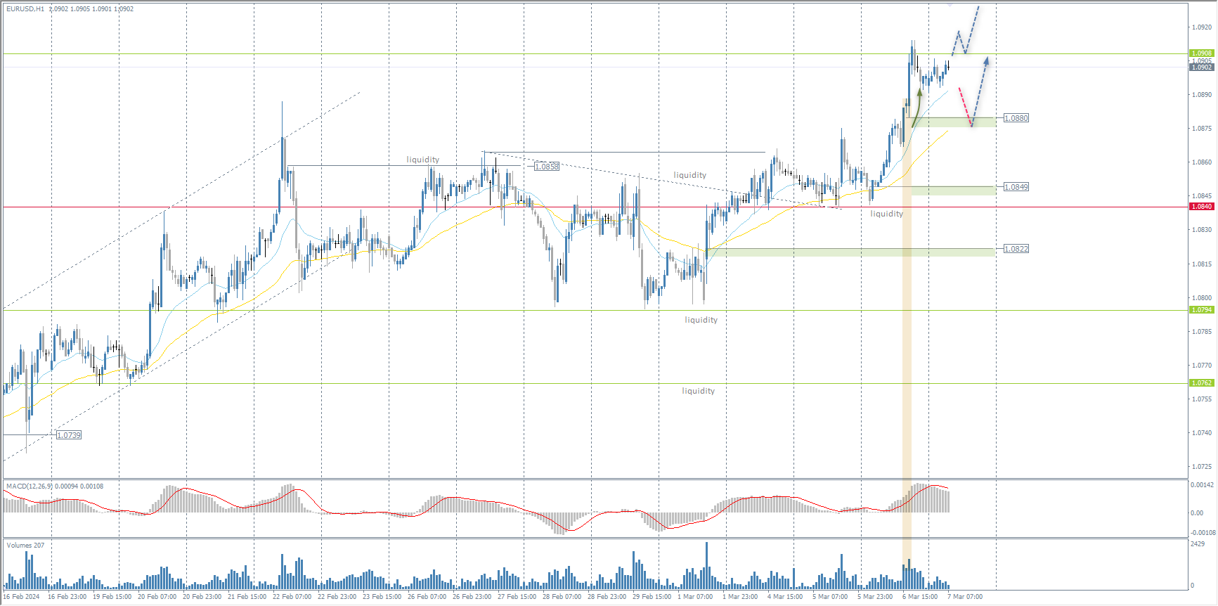 The EUR/USD currency pair