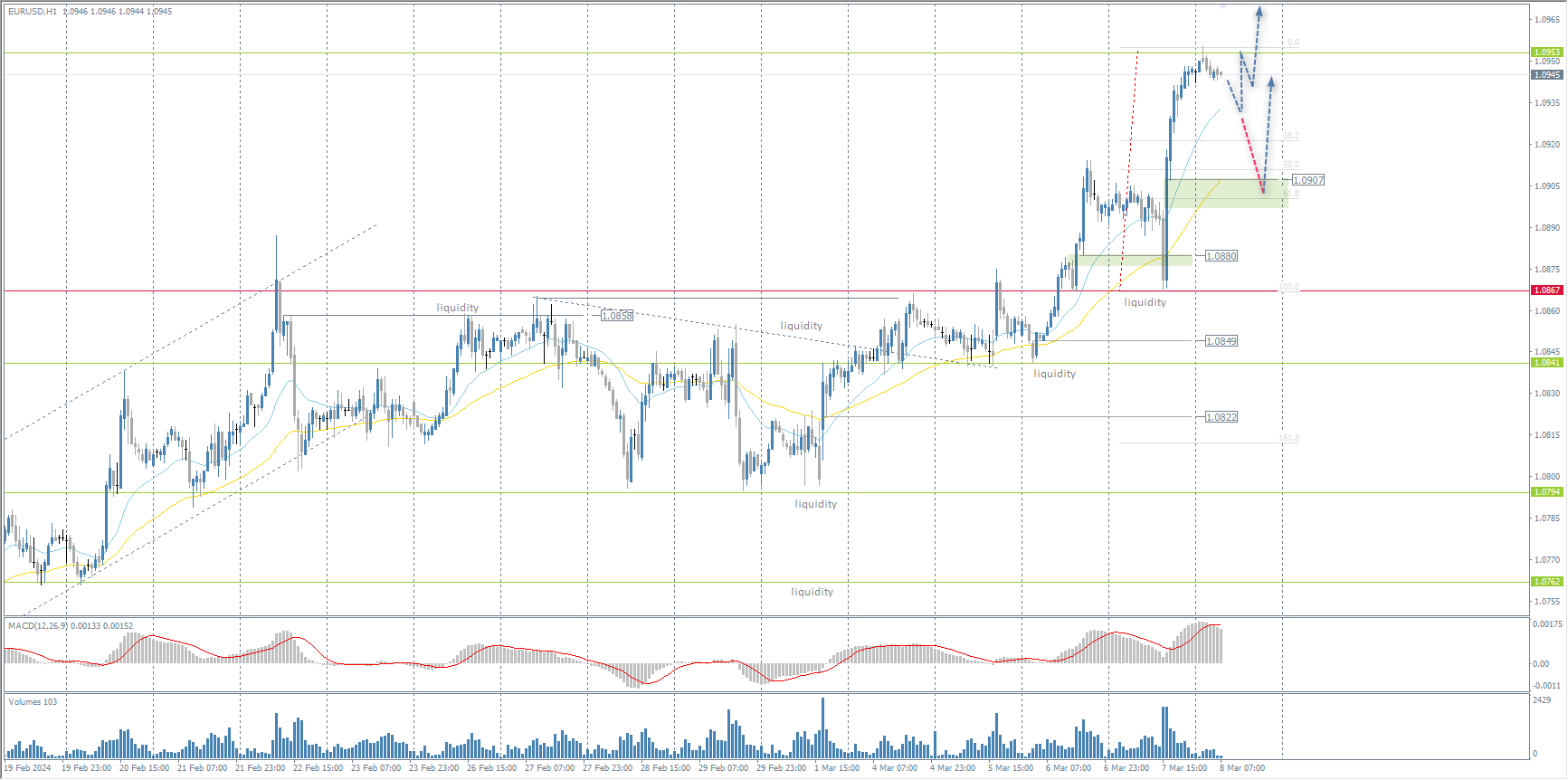  The EUR/USD currency pair 