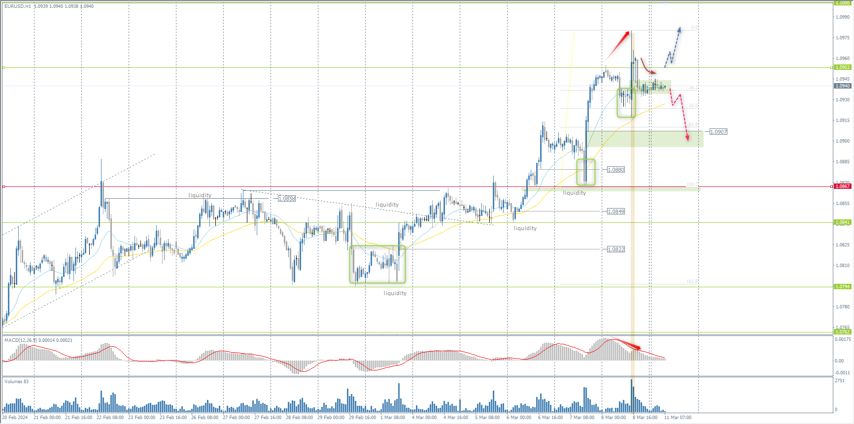 The EUR/USD currency pair