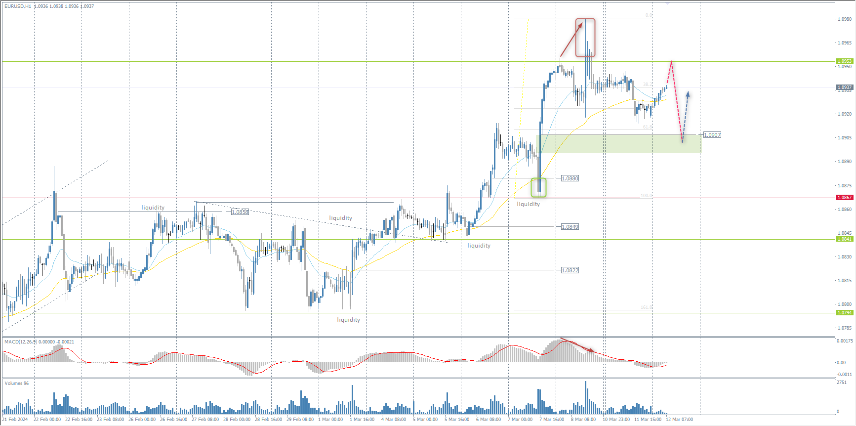 The EUR/USD currency pair