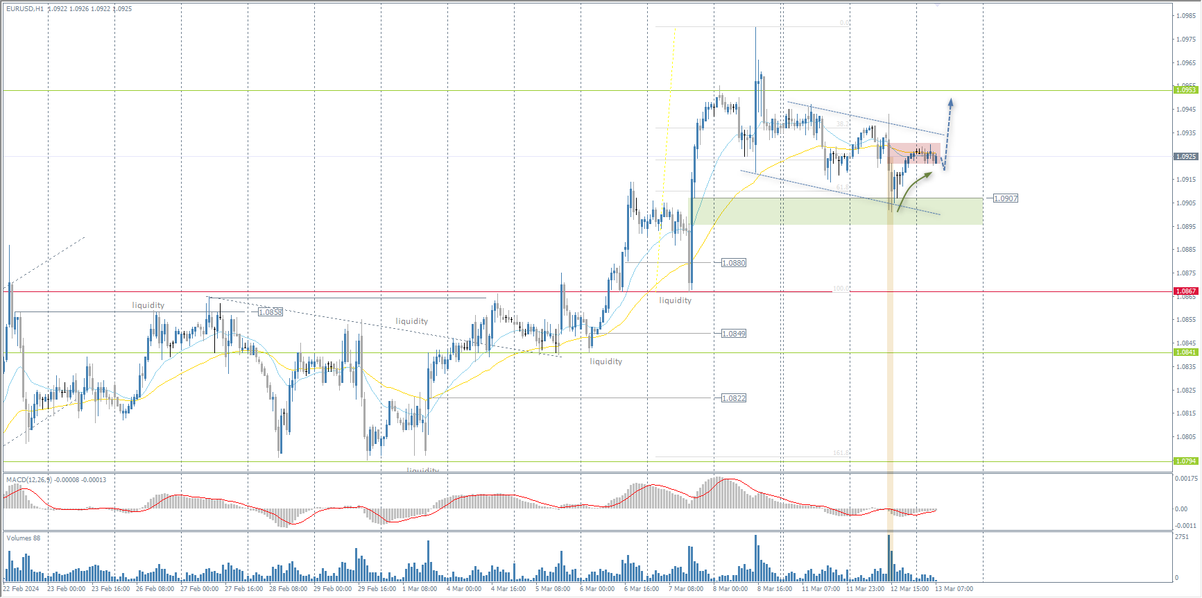  The EUR/USD currency pair's trend on the hourly time frame is bullish. Yesterday, the price corrected to&#160;1.0907, where the buyers took the initiative: the price managed to consolidate above the level, and the volumes indicated a bullish reaction. This level can be used for buying. Selling can be considered from the resistance level of&#160;1.0953 but with a short-stop loss, as this would be selling against the main bias. 