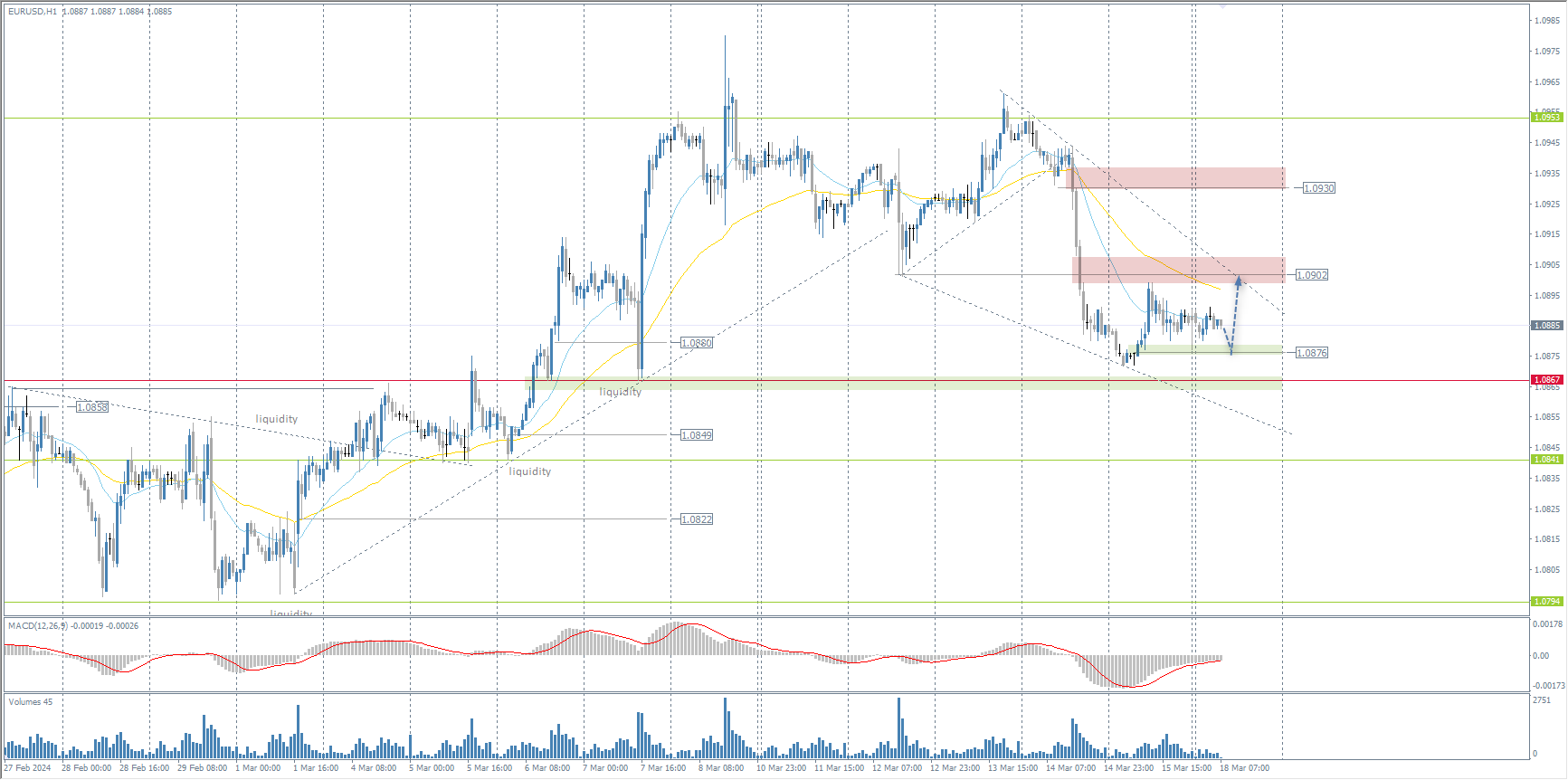 The EUR/USD currency pair
