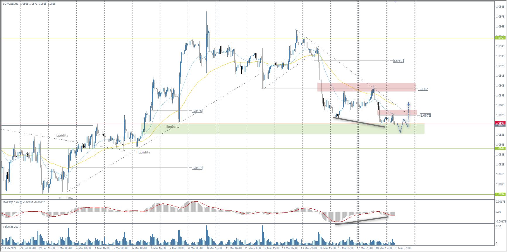 The EUR/USD currency pair