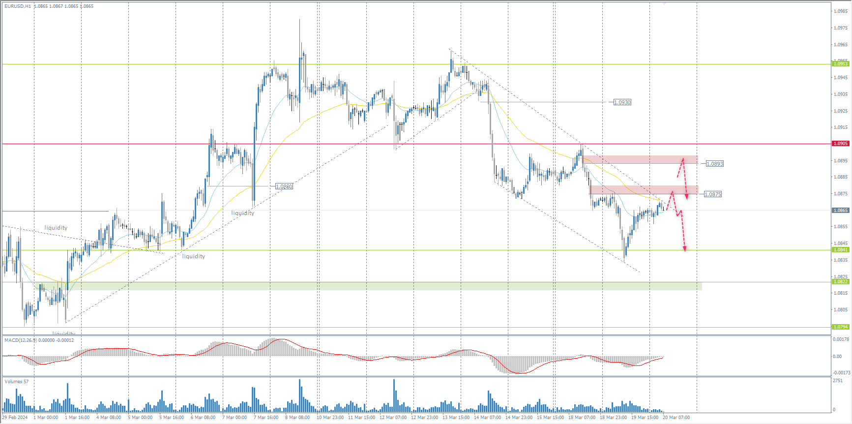 The EUR/USD currency pair
