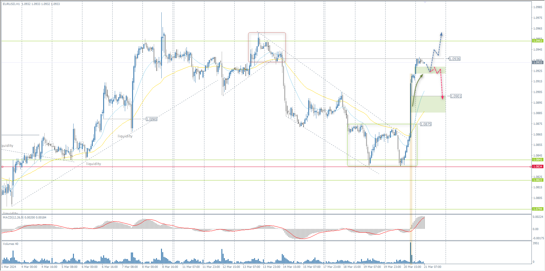 The EUR/USD currency pair