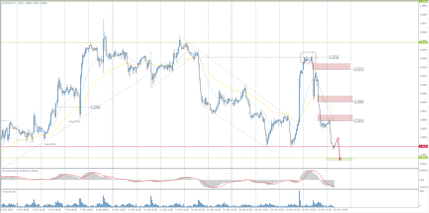 The EUR/USD currency pair