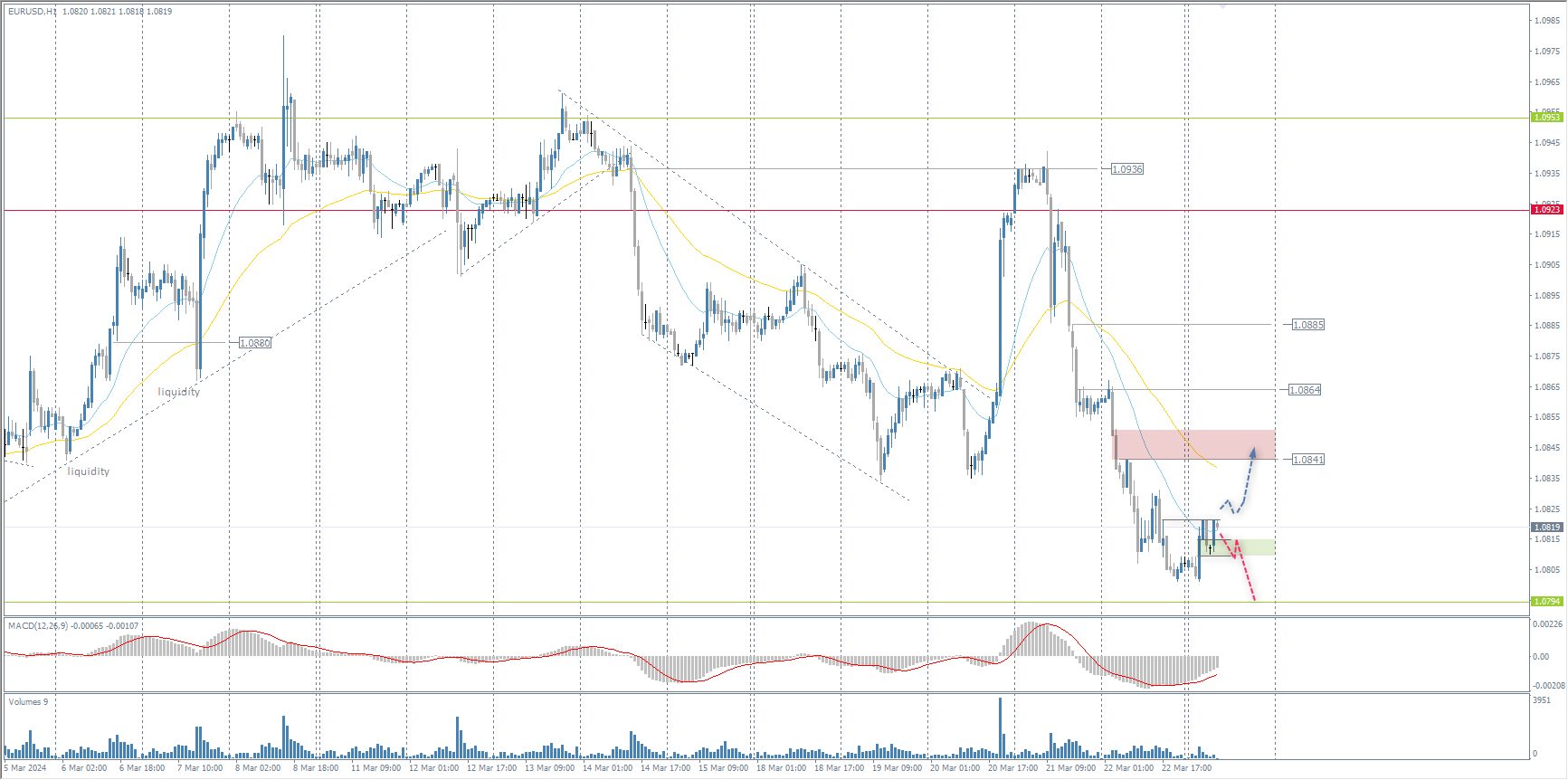 The EUR/USD currency pair