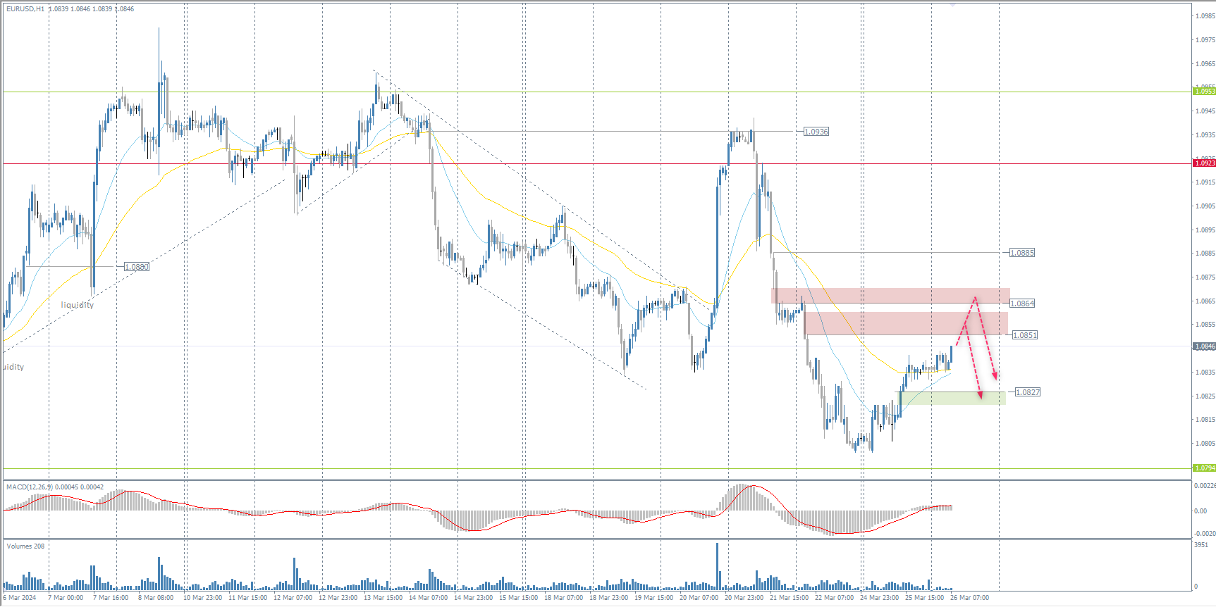  The EUR/USD currency pair's hourly trend is bearish. Now, the price is corrected, and the MACD indicator is in the positive zone. But there are&#160;2 sellers' zones ahead, which will be challenging to overcome without news triggers. Under such market conditions, sell trades should be considered from the level of&#160;1.0851 or&#160;1.0864 with confirmation in the form of sellers' reactions. For buying, the support level of&#160;1.0827 can be considered. 
