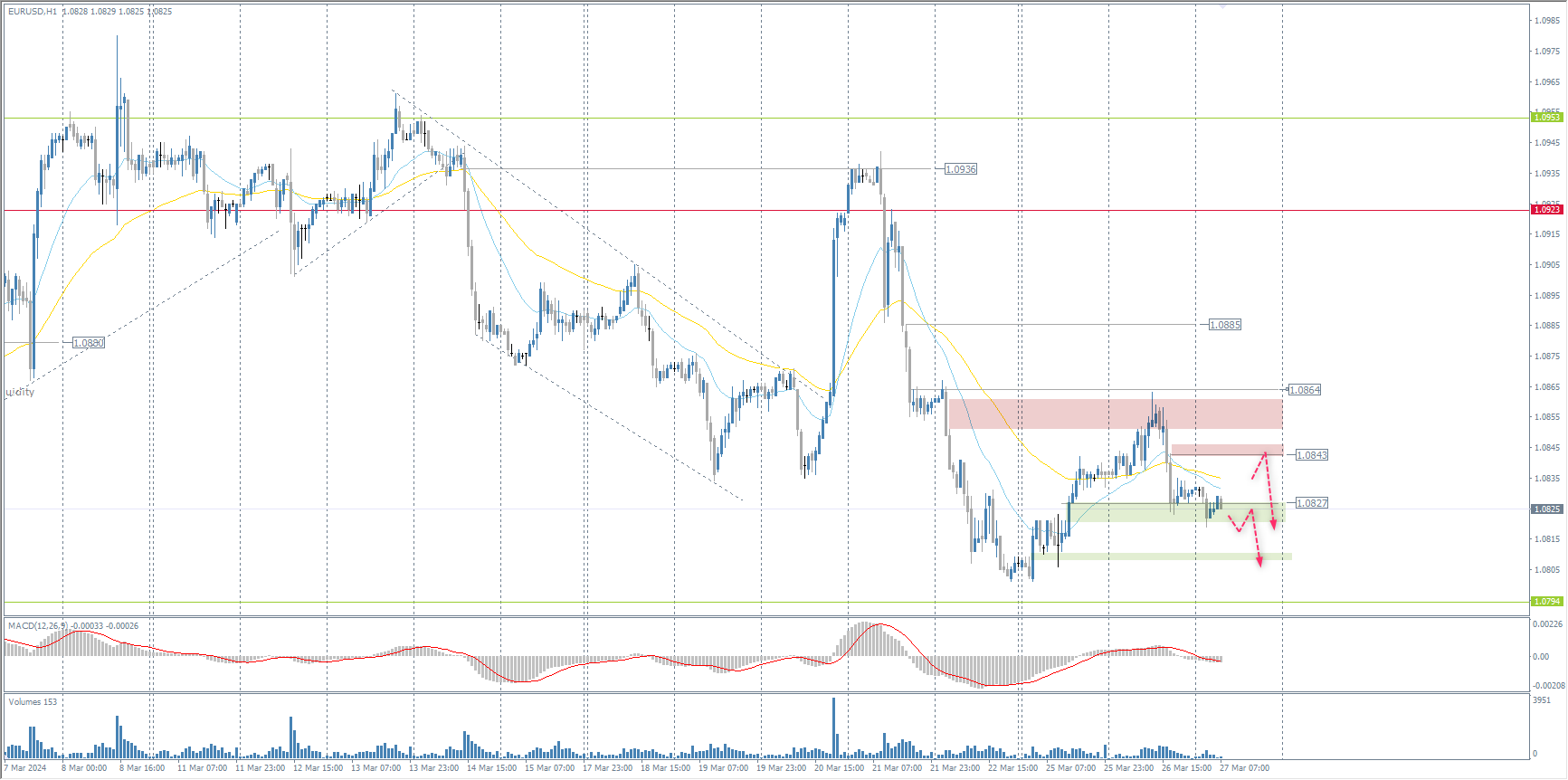 The EUR/USD currency pair's hourly trend is bearish. Yesterday, the price corrected slightly above 1.0850, after which it went down. Currently, the price is trading below the moving averages, with buyers not showing initiative in the demand zone. Under such market conditions, we should expect further price decline. If the price consolidates below resistance levels of 1.0843 and 1.0827, we can consider selling. There are no optimal entry points for buying right now.