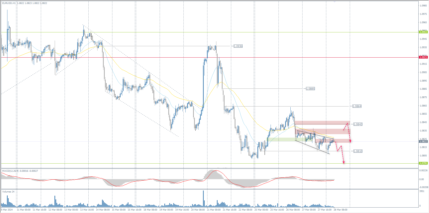 The EUR/USD currency pair